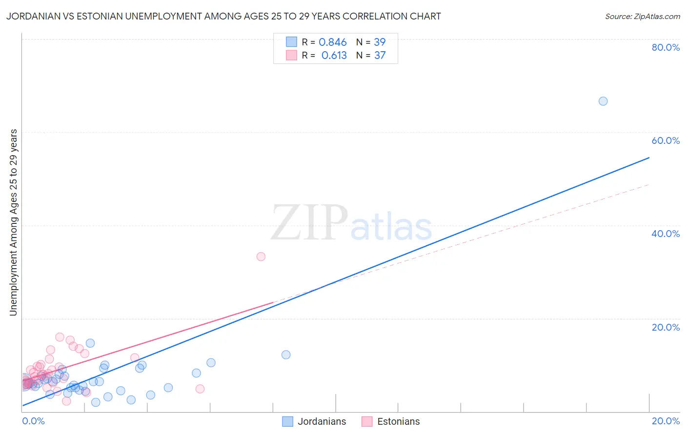 Jordanian vs Estonian Unemployment Among Ages 25 to 29 years