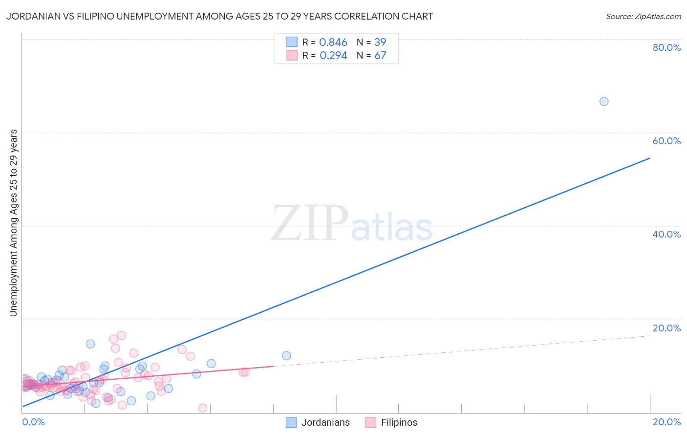 Jordanian vs Filipino Unemployment Among Ages 25 to 29 years