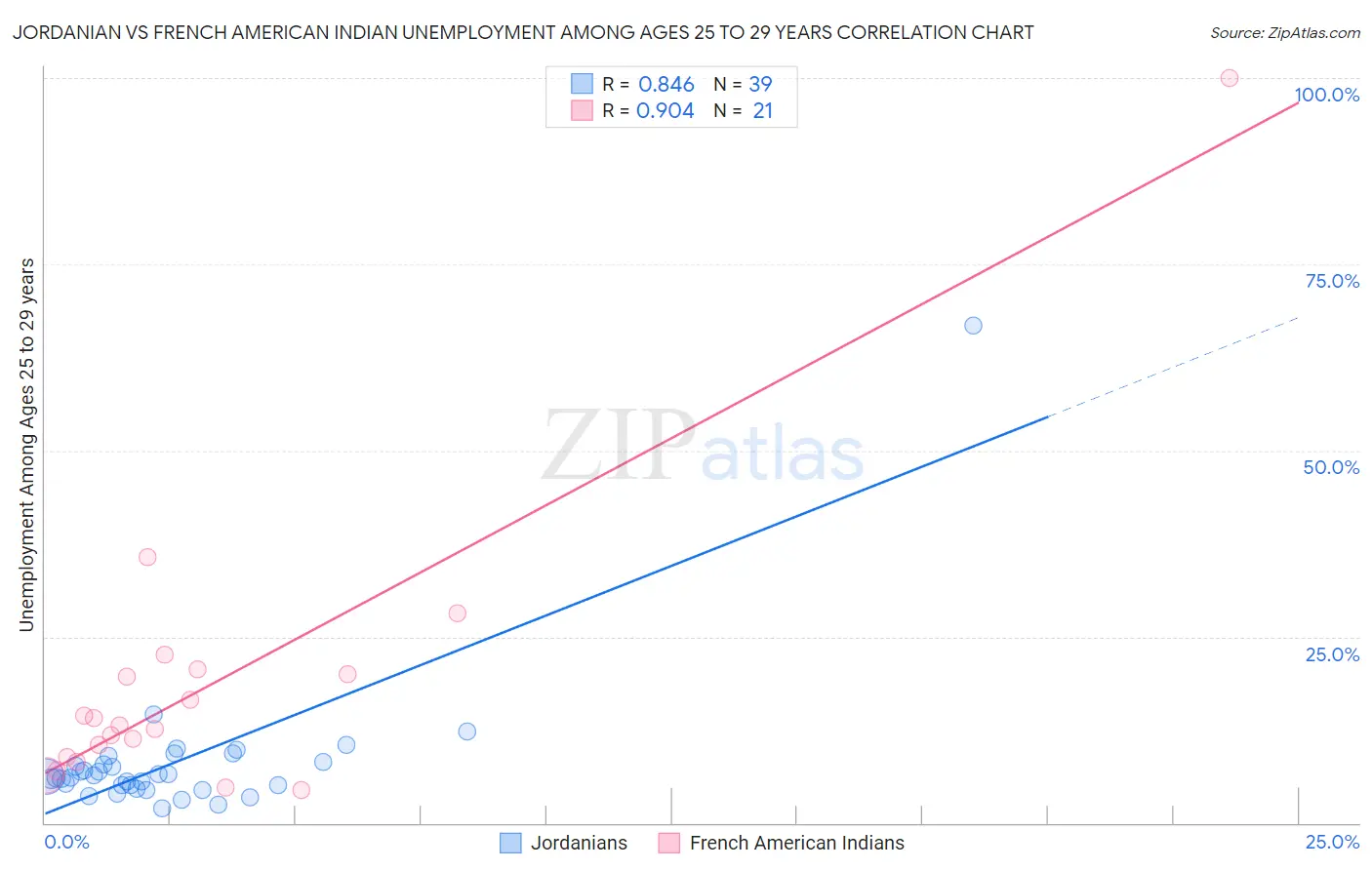 Jordanian vs French American Indian Unemployment Among Ages 25 to 29 years