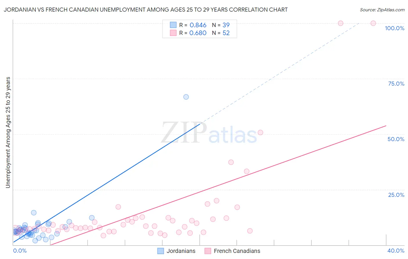 Jordanian vs French Canadian Unemployment Among Ages 25 to 29 years