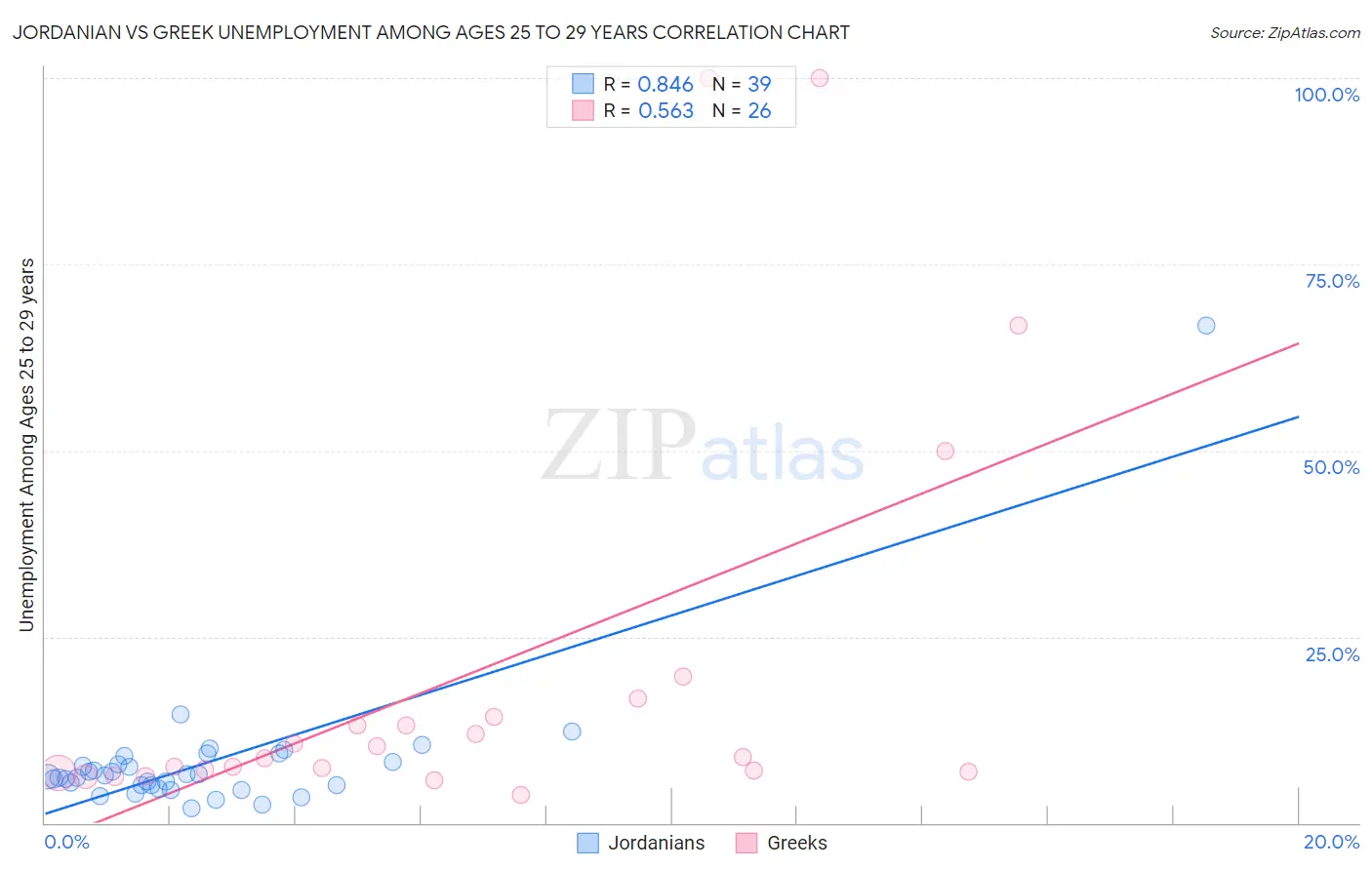 Jordanian vs Greek Unemployment Among Ages 25 to 29 years