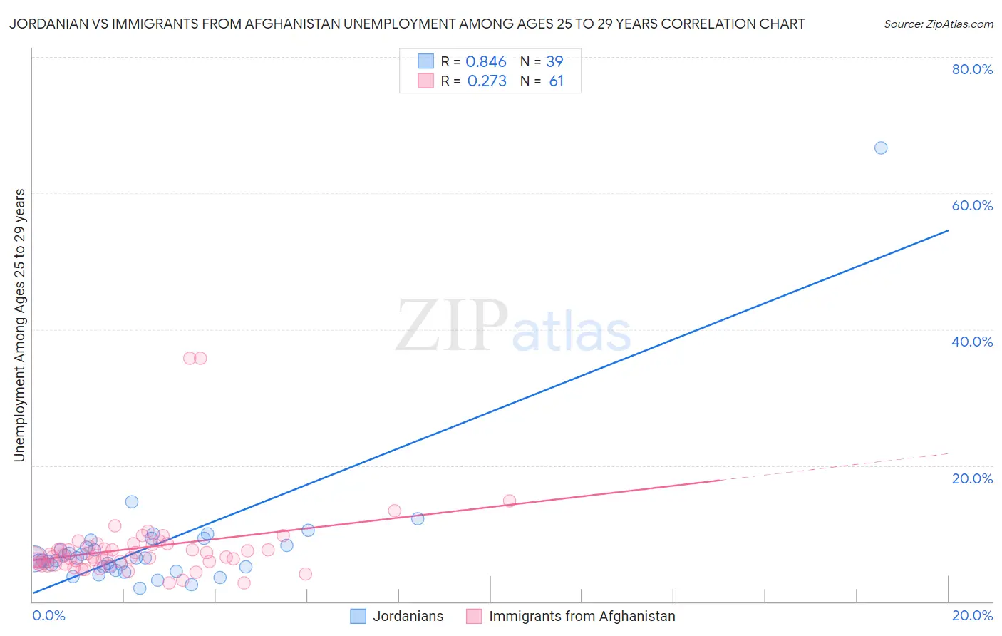 Jordanian vs Immigrants from Afghanistan Unemployment Among Ages 25 to 29 years