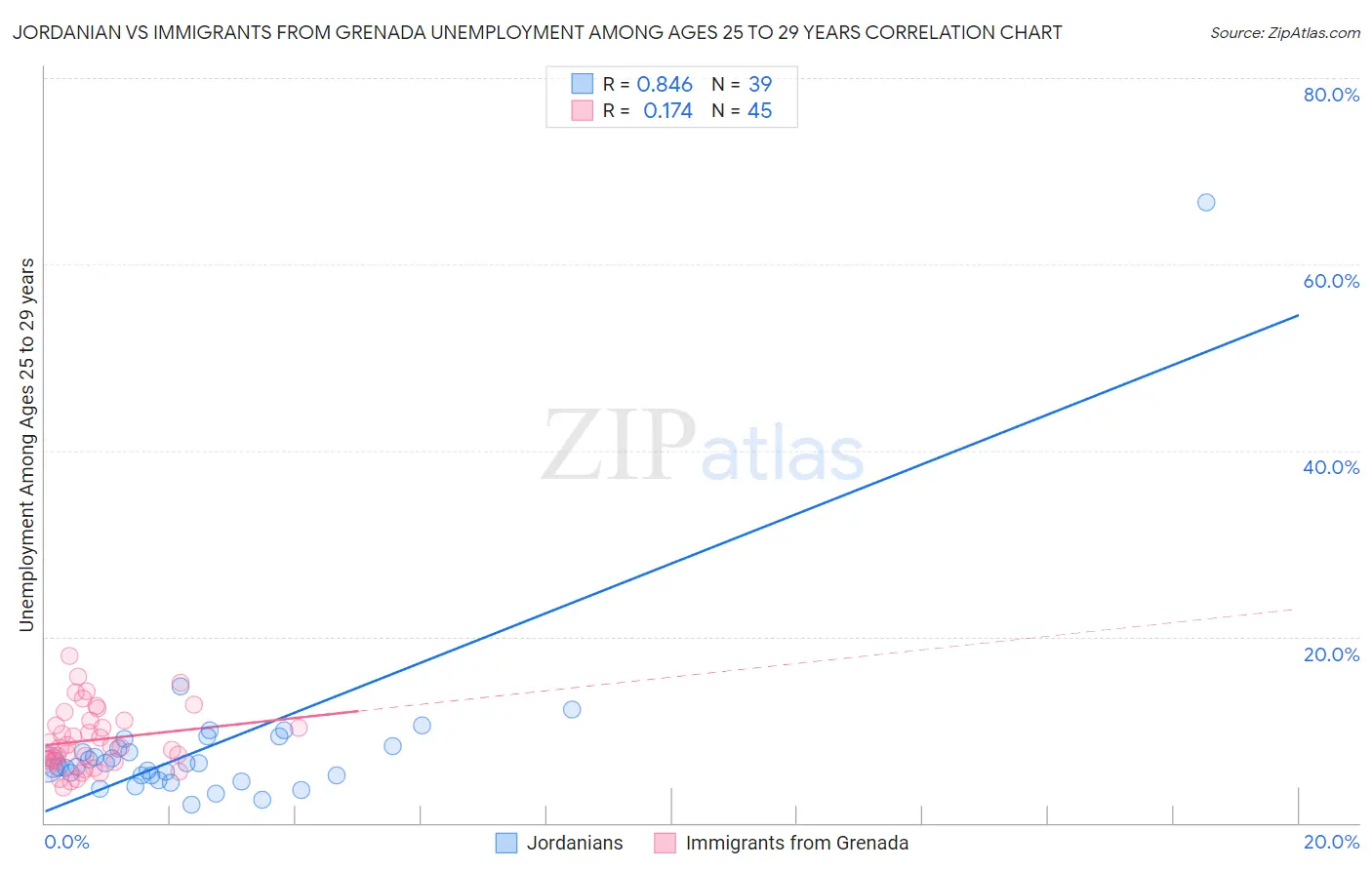 Jordanian vs Immigrants from Grenada Unemployment Among Ages 25 to 29 years