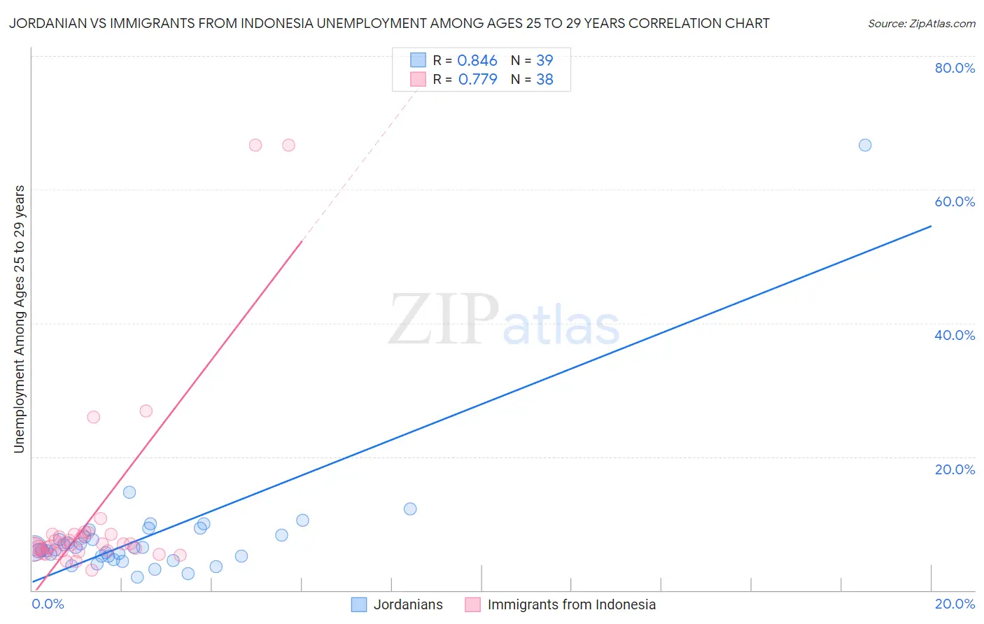 Jordanian vs Immigrants from Indonesia Unemployment Among Ages 25 to 29 years