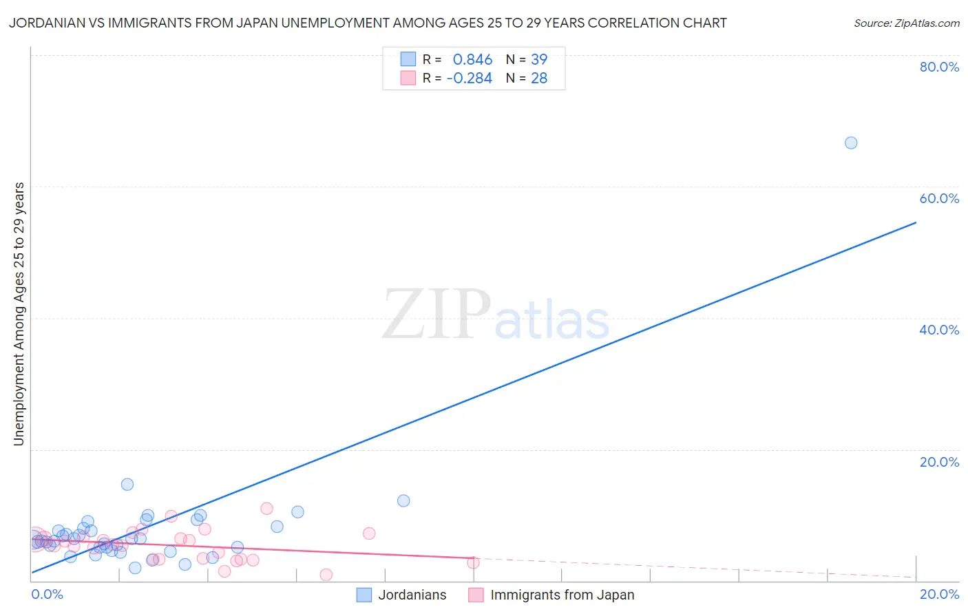 Jordanian vs Immigrants from Japan Unemployment Among Ages 25 to 29 years