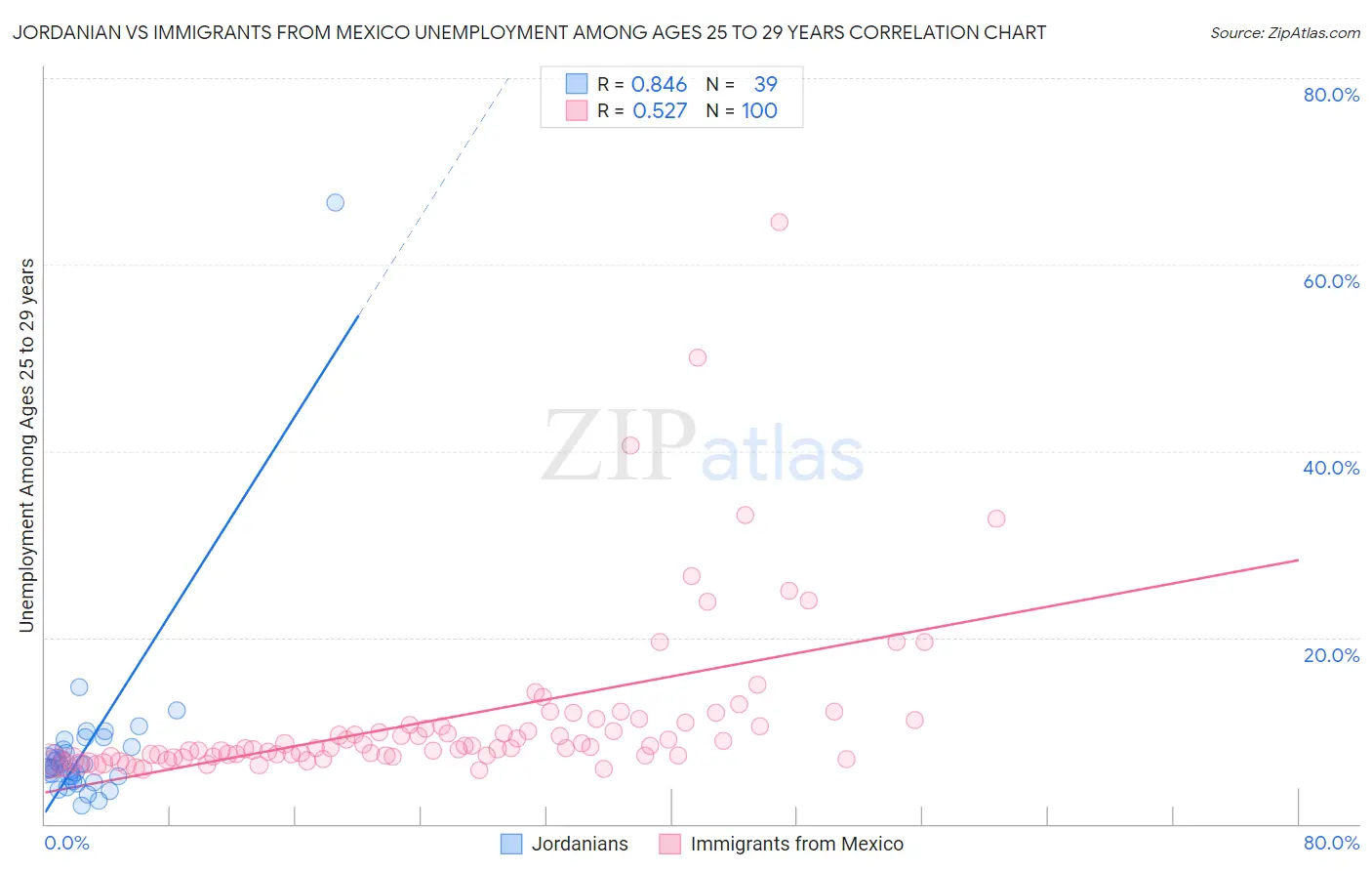 Jordanian vs Immigrants from Mexico Unemployment Among Ages 25 to 29 years