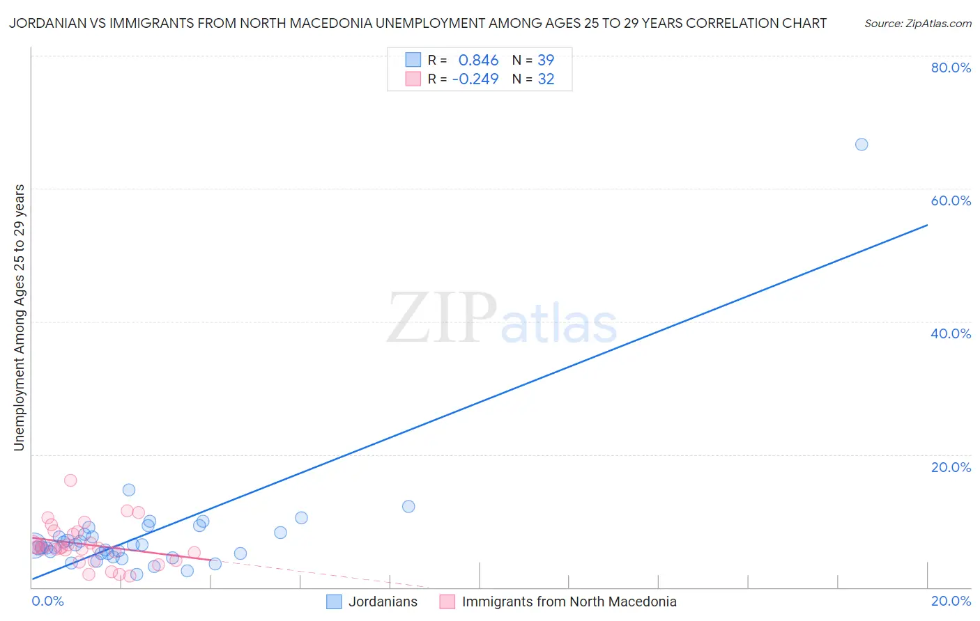 Jordanian vs Immigrants from North Macedonia Unemployment Among Ages 25 to 29 years