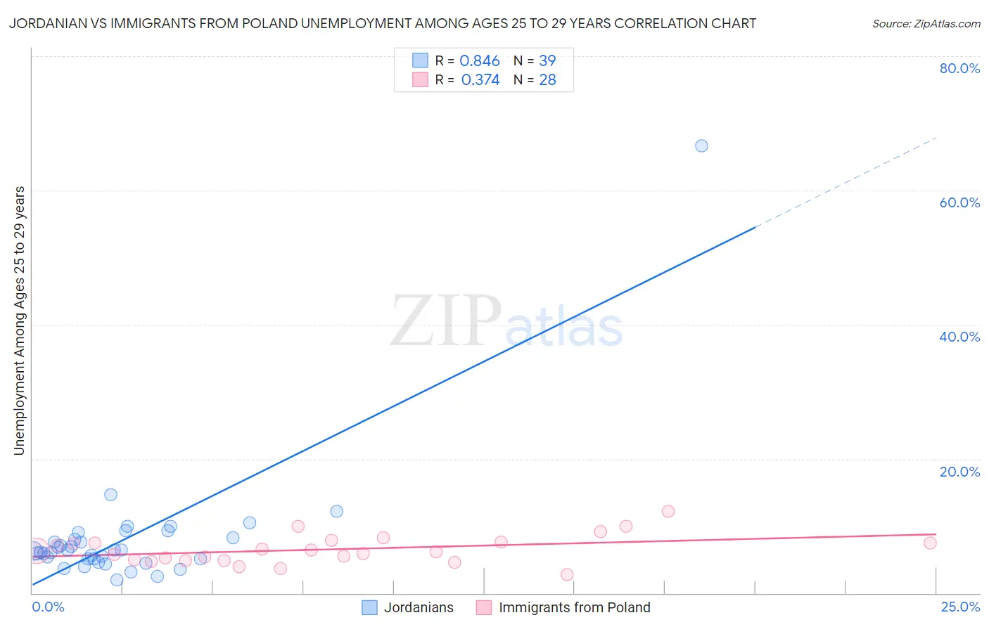 Jordanian vs Immigrants from Poland Unemployment Among Ages 25 to 29 years