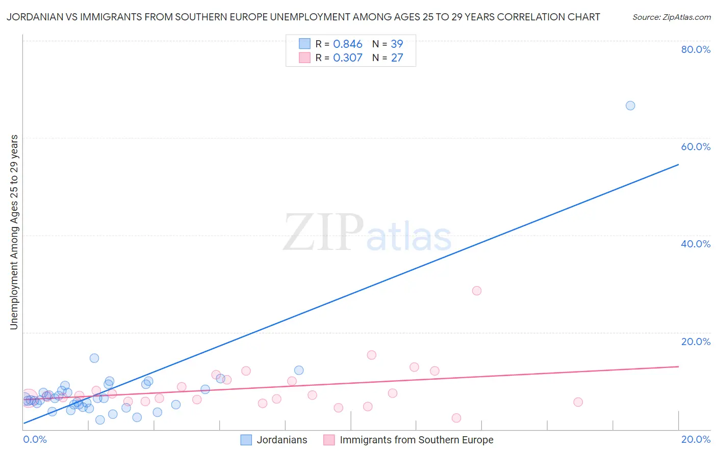 Jordanian vs Immigrants from Southern Europe Unemployment Among Ages 25 to 29 years