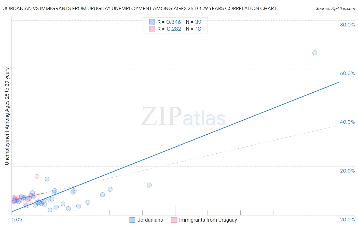 Jordanian vs Immigrants from Uruguay Unemployment Among Ages 25 to 29 years