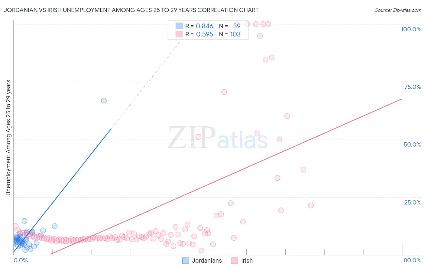 Jordanian vs Irish Unemployment Among Ages 25 to 29 years