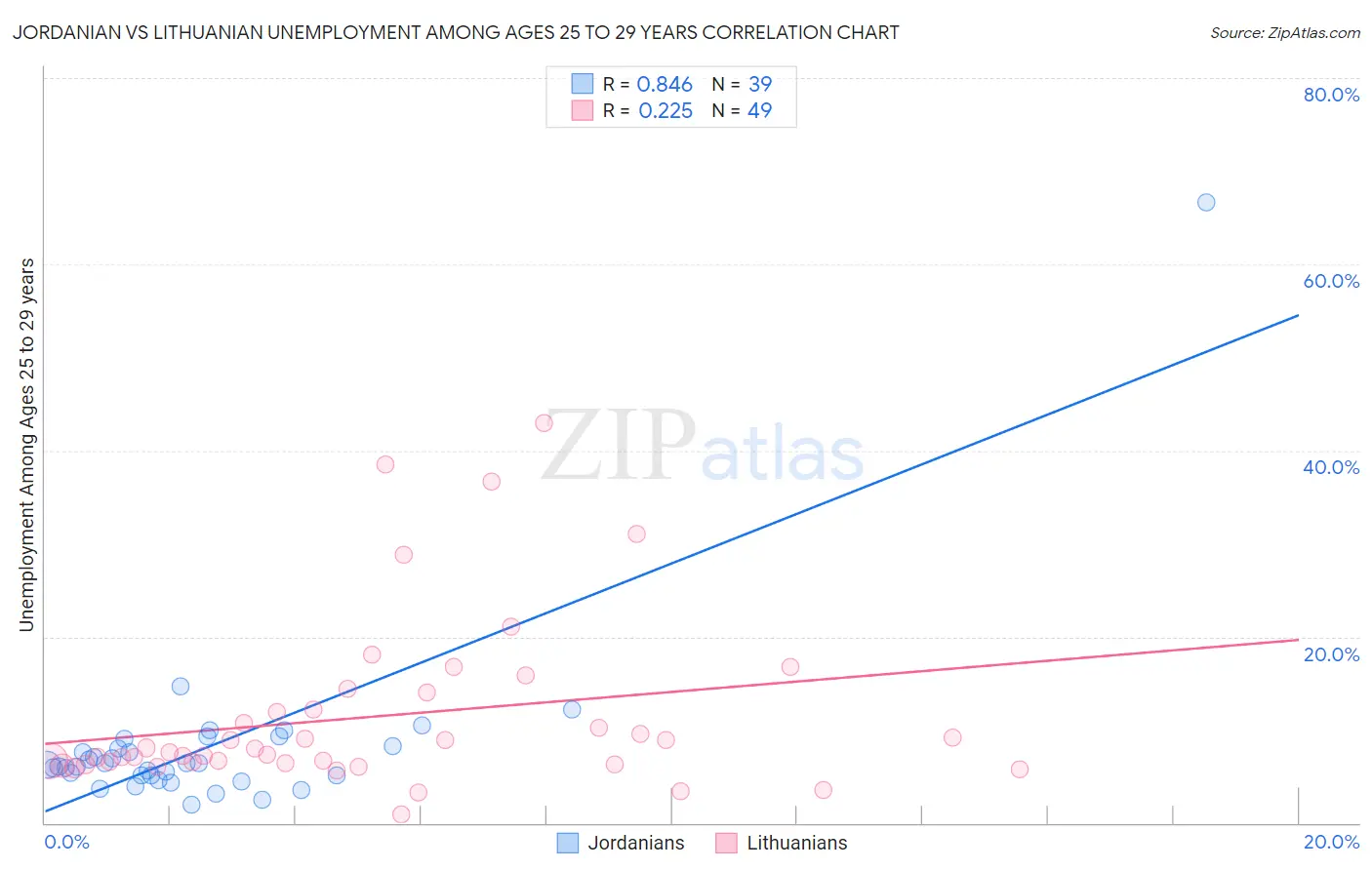 Jordanian vs Lithuanian Unemployment Among Ages 25 to 29 years