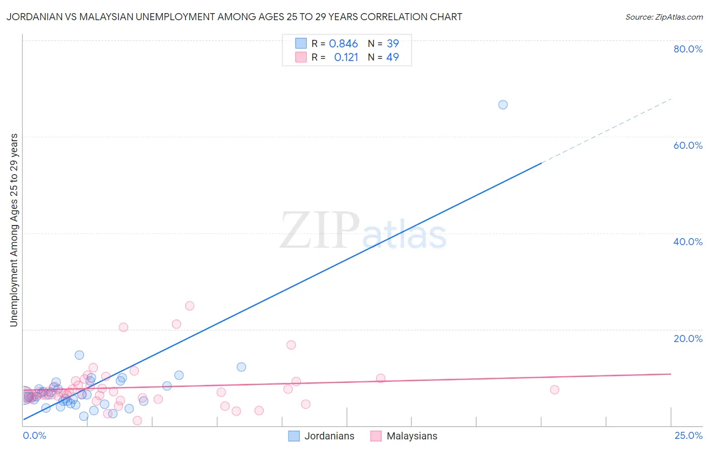 Jordanian vs Malaysian Unemployment Among Ages 25 to 29 years