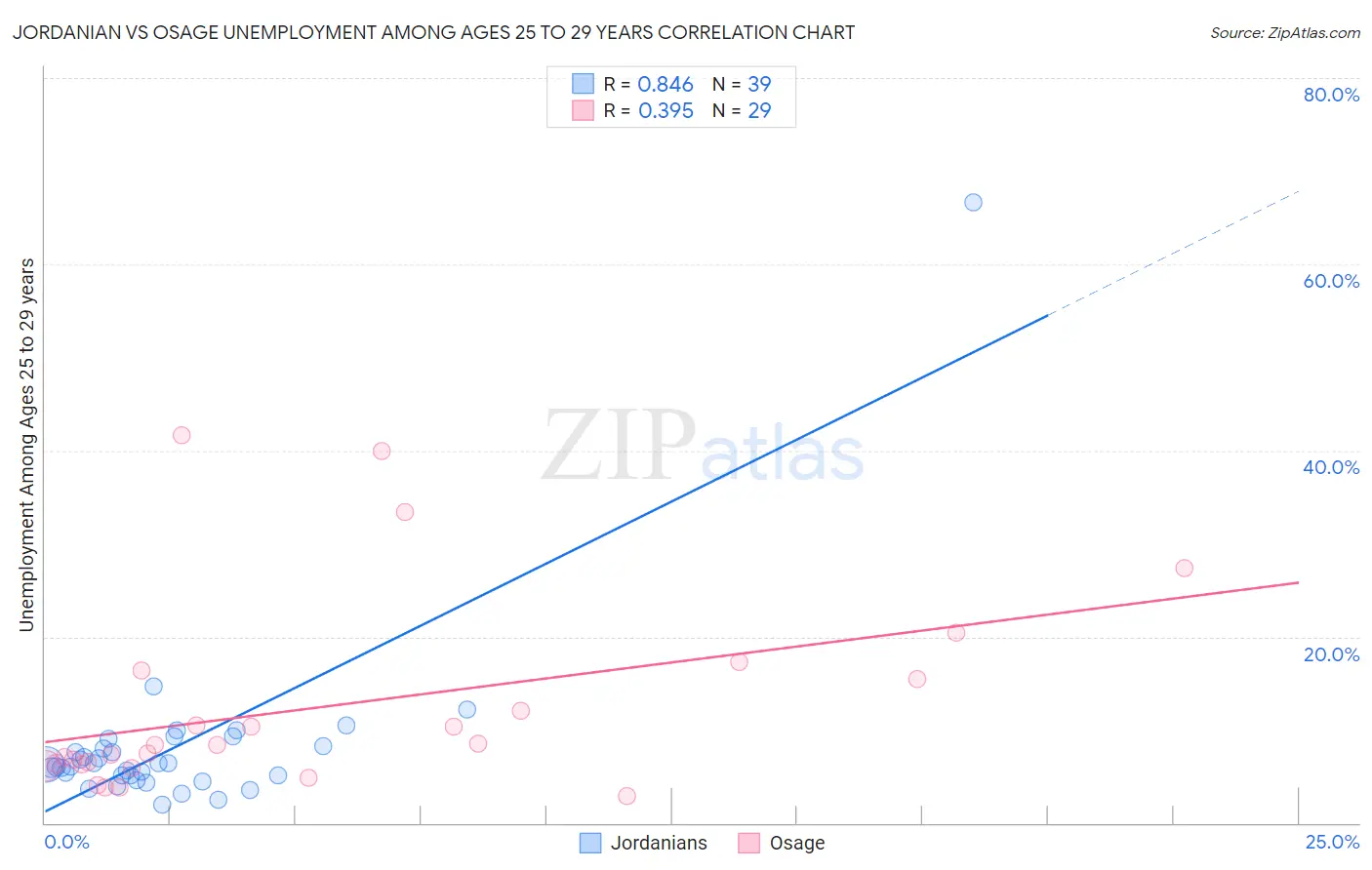 Jordanian vs Osage Unemployment Among Ages 25 to 29 years