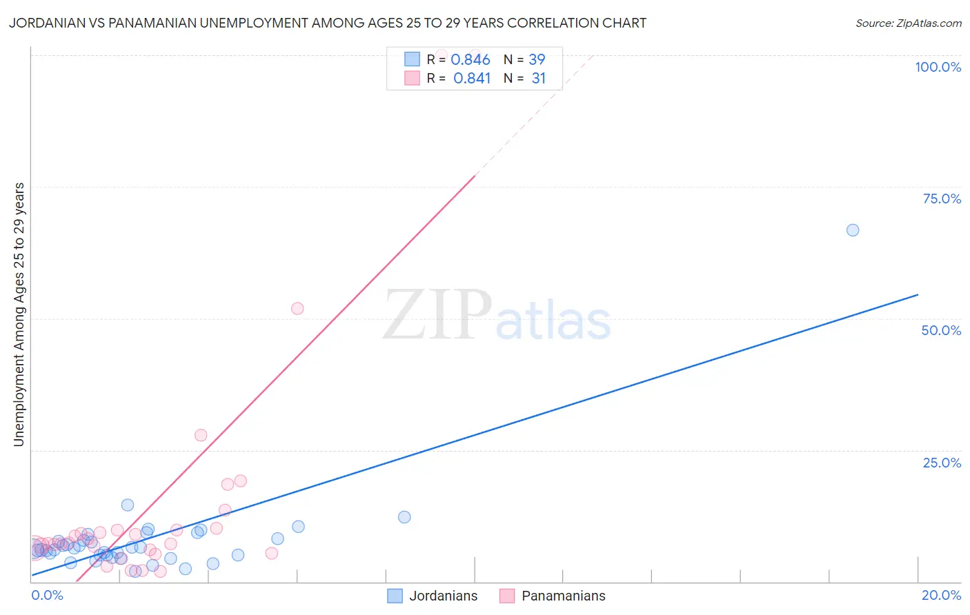 Jordanian vs Panamanian Unemployment Among Ages 25 to 29 years