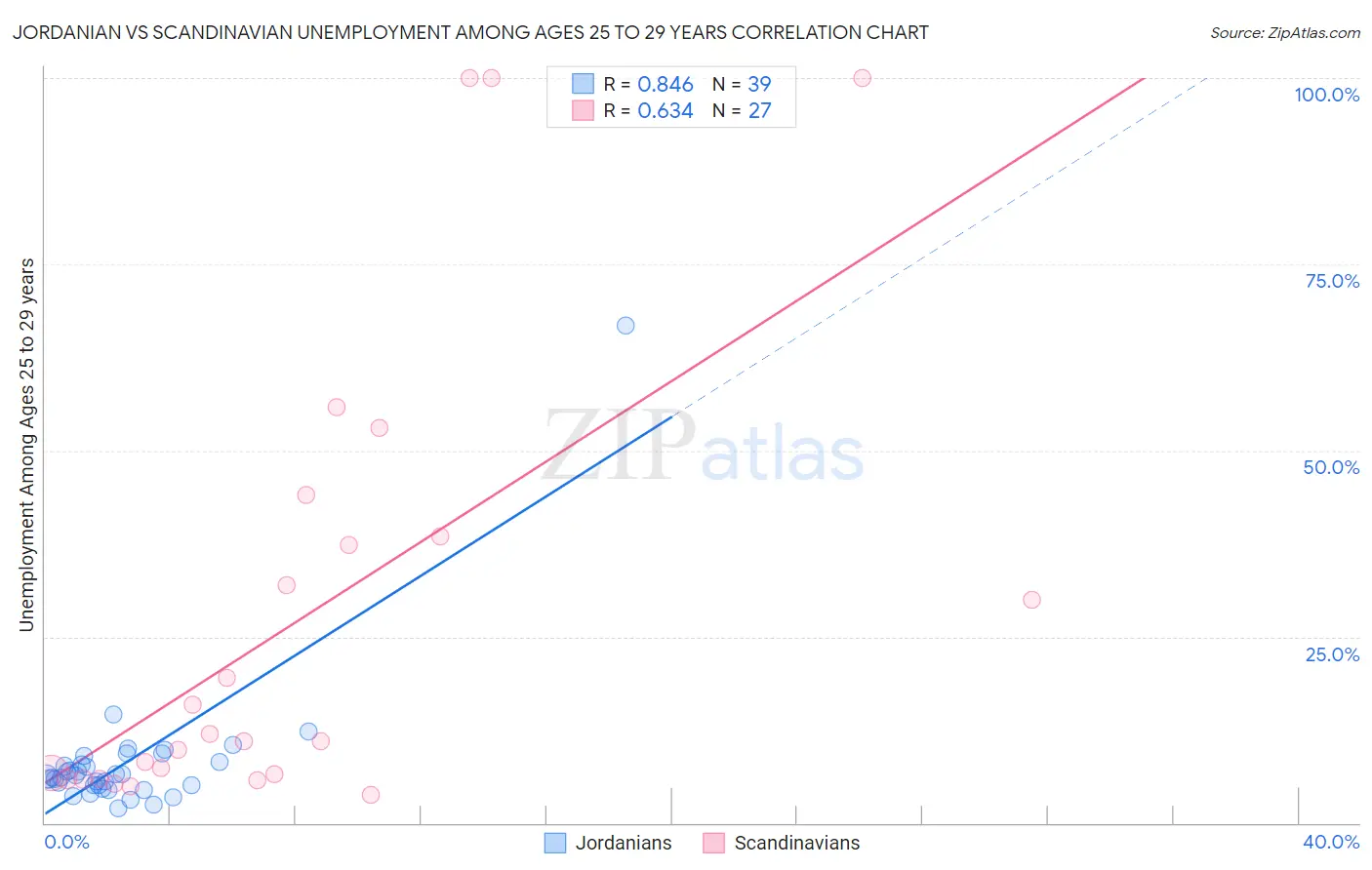 Jordanian vs Scandinavian Unemployment Among Ages 25 to 29 years