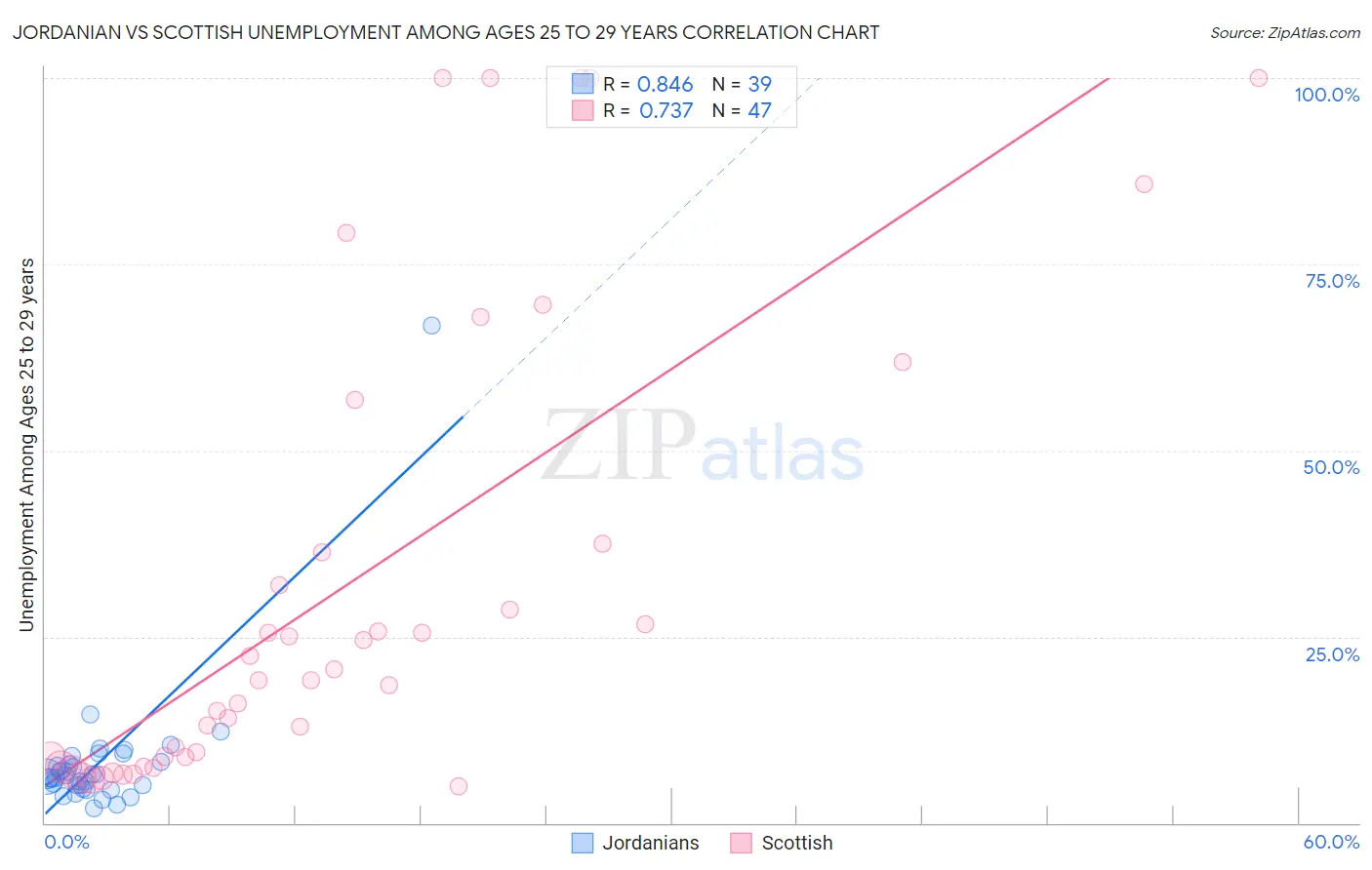 Jordanian vs Scottish Unemployment Among Ages 25 to 29 years