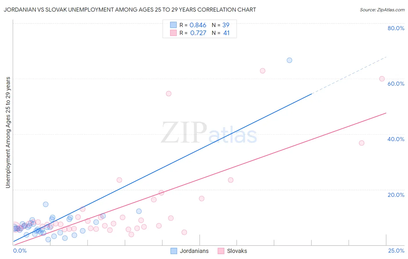 Jordanian vs Slovak Unemployment Among Ages 25 to 29 years