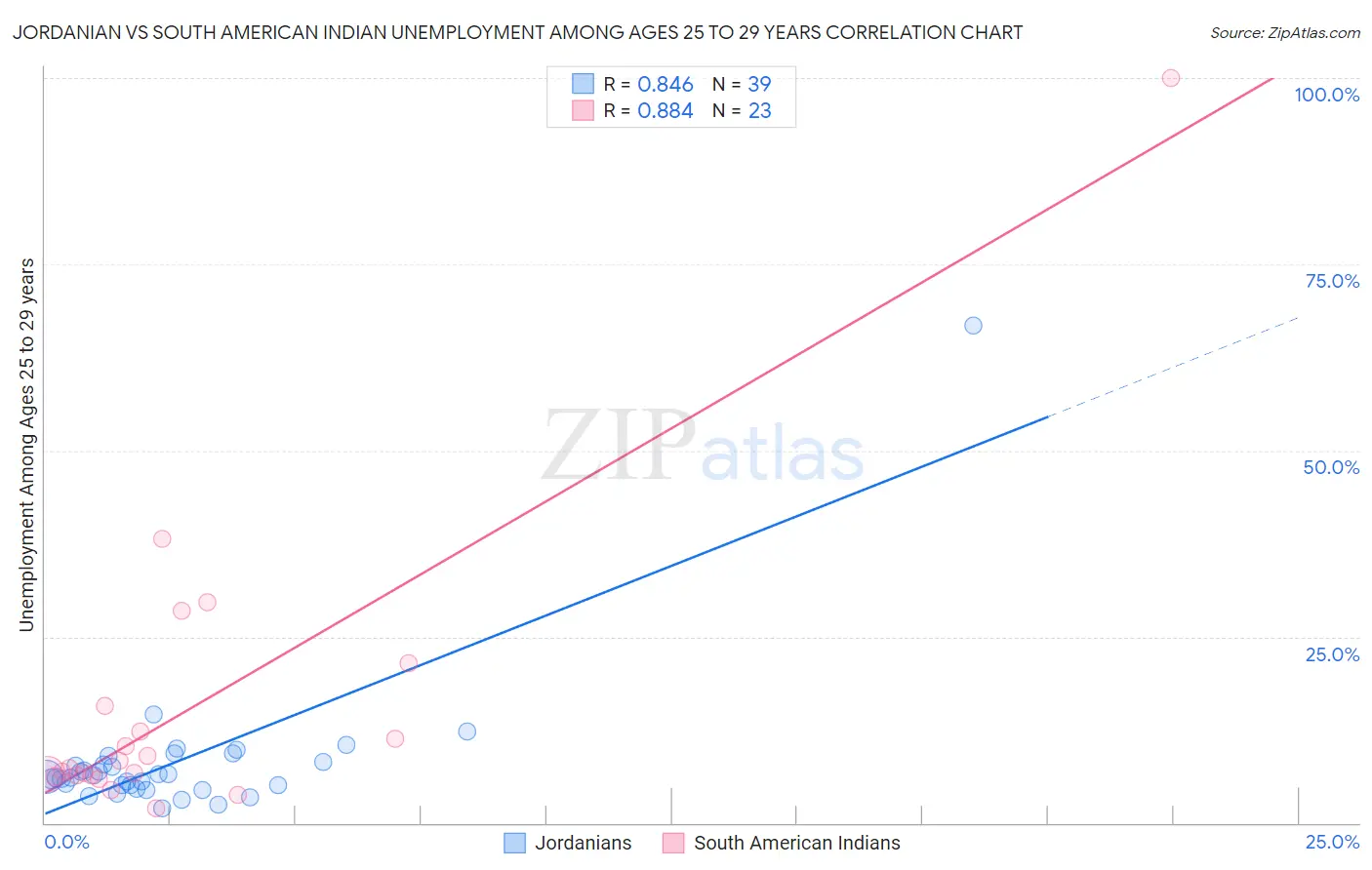 Jordanian vs South American Indian Unemployment Among Ages 25 to 29 years
