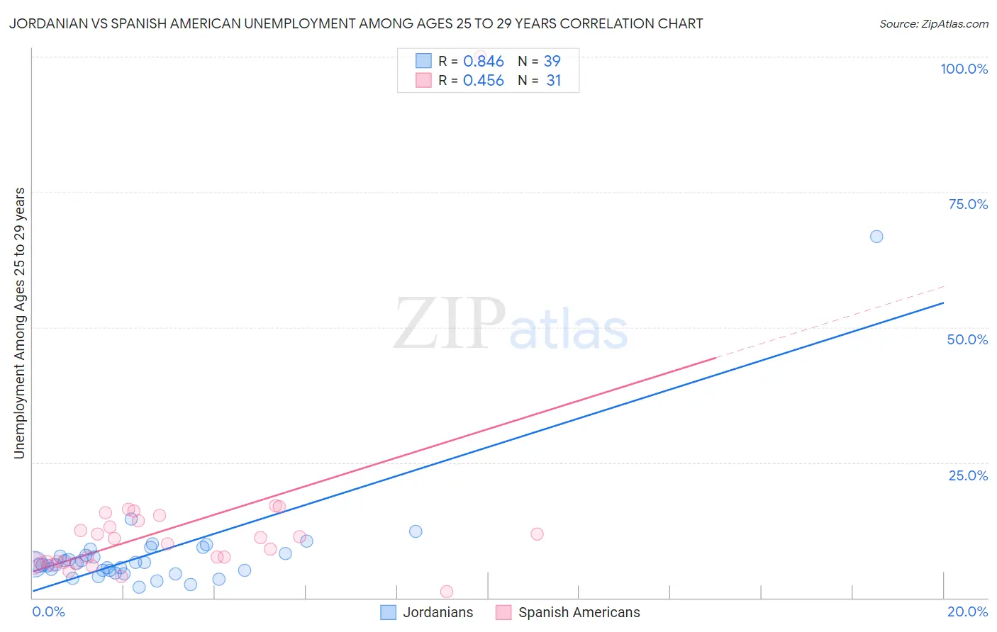 Jordanian vs Spanish American Unemployment Among Ages 25 to 29 years