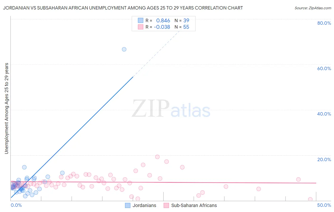 Jordanian vs Subsaharan African Unemployment Among Ages 25 to 29 years