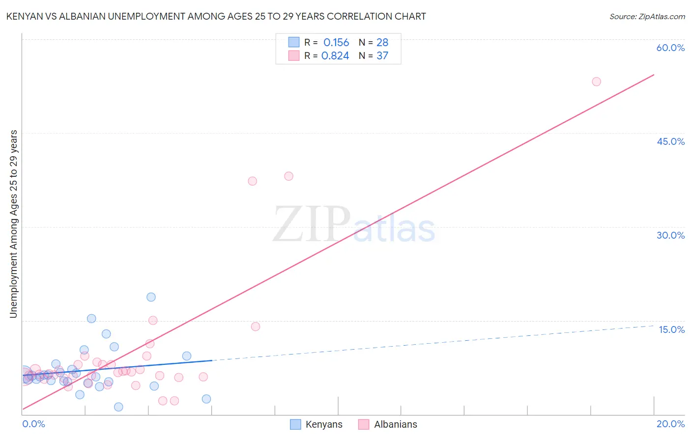 Kenyan vs Albanian Unemployment Among Ages 25 to 29 years