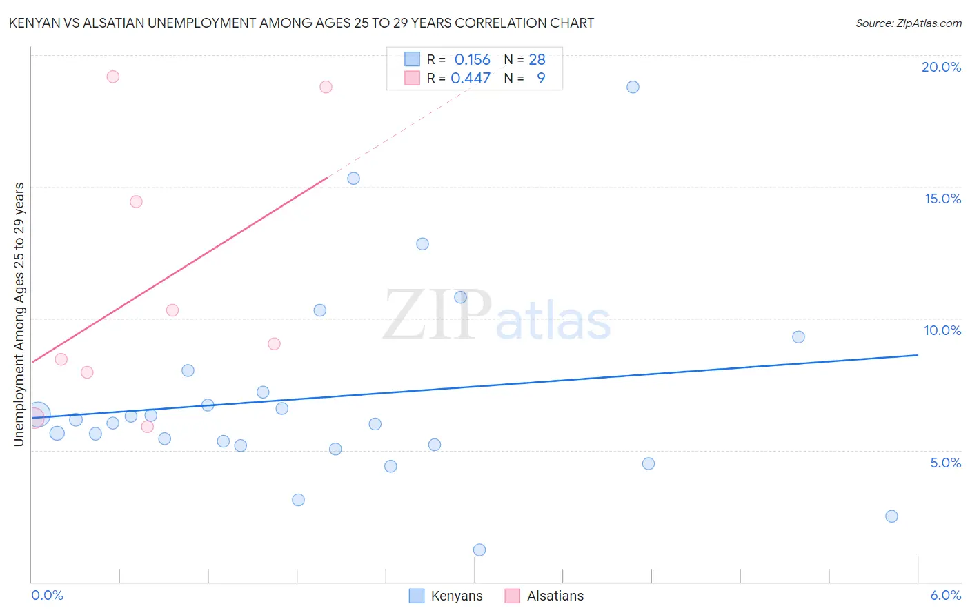 Kenyan vs Alsatian Unemployment Among Ages 25 to 29 years