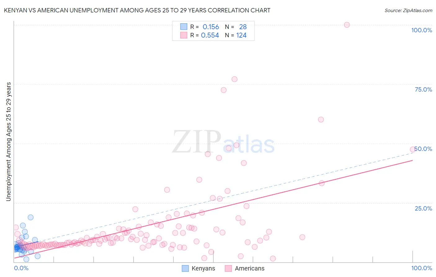 Kenyan vs American Unemployment Among Ages 25 to 29 years