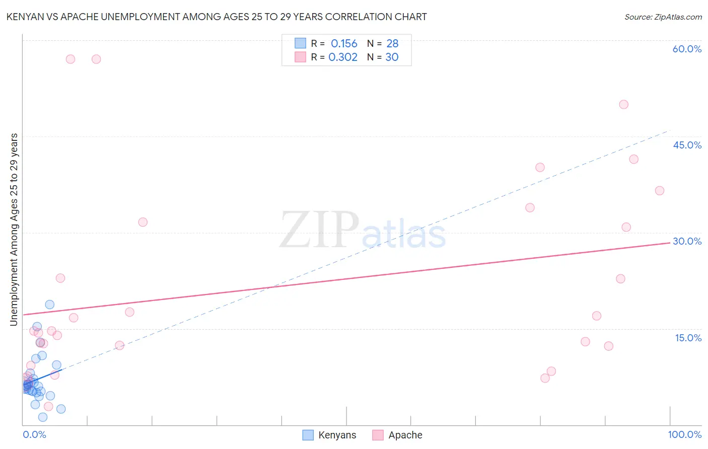 Kenyan vs Apache Unemployment Among Ages 25 to 29 years