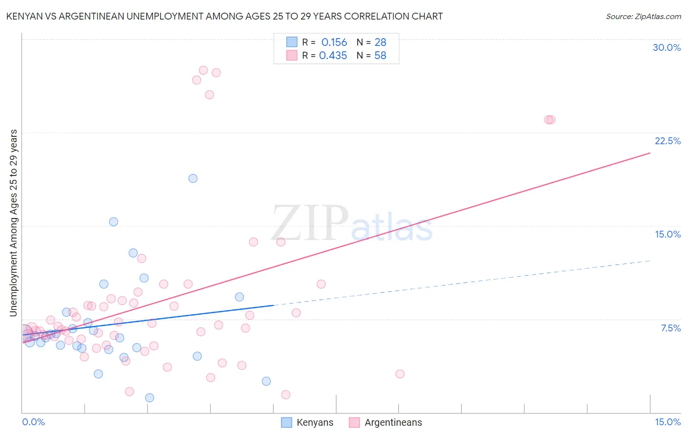 Kenyan vs Argentinean Unemployment Among Ages 25 to 29 years