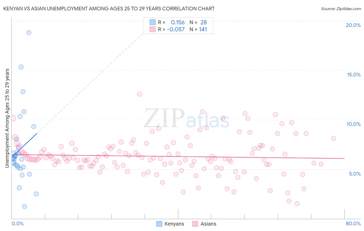 Kenyan vs Asian Unemployment Among Ages 25 to 29 years