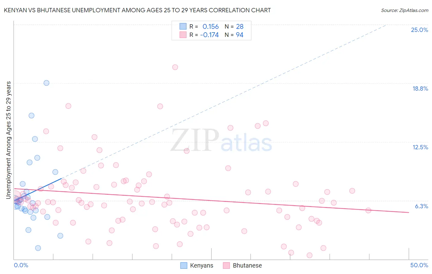 Kenyan vs Bhutanese Unemployment Among Ages 25 to 29 years