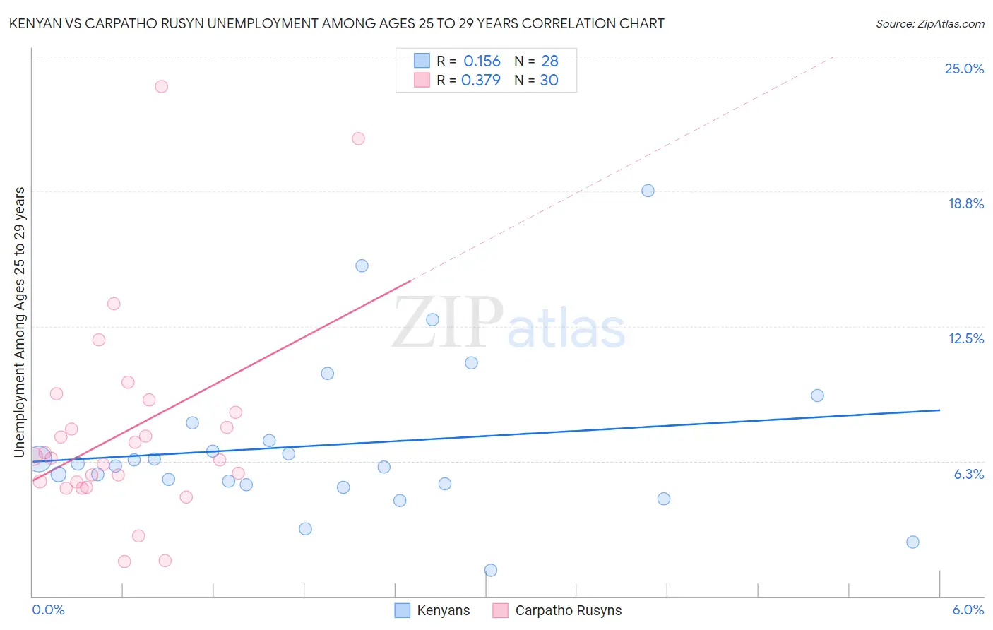 Kenyan vs Carpatho Rusyn Unemployment Among Ages 25 to 29 years