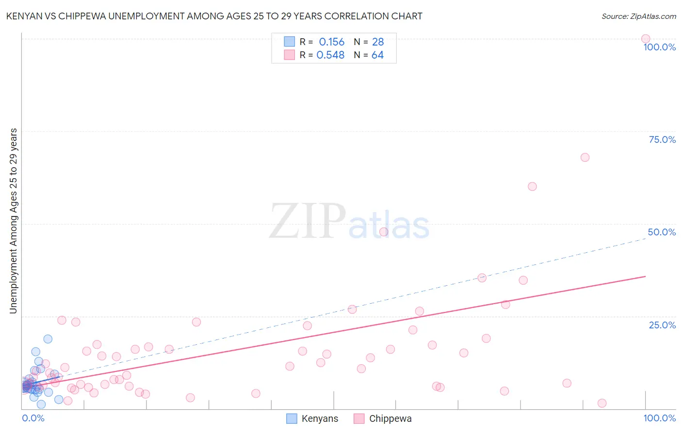 Kenyan vs Chippewa Unemployment Among Ages 25 to 29 years