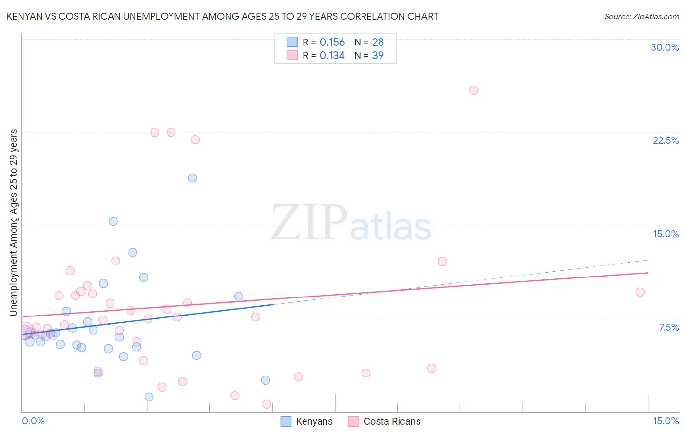 Kenyan vs Costa Rican Unemployment Among Ages 25 to 29 years