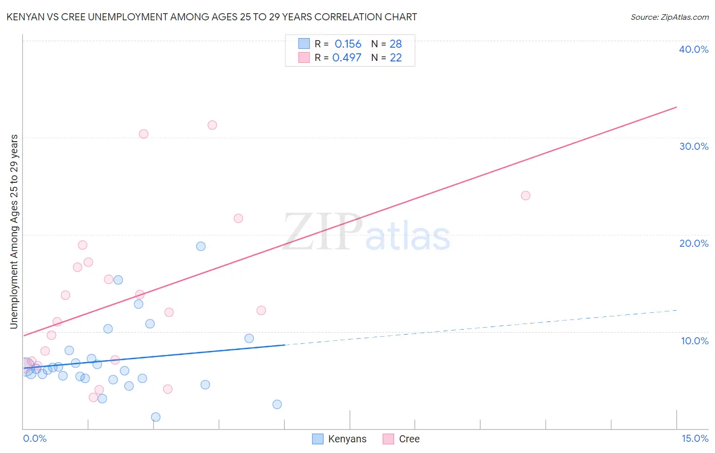 Kenyan vs Cree Unemployment Among Ages 25 to 29 years