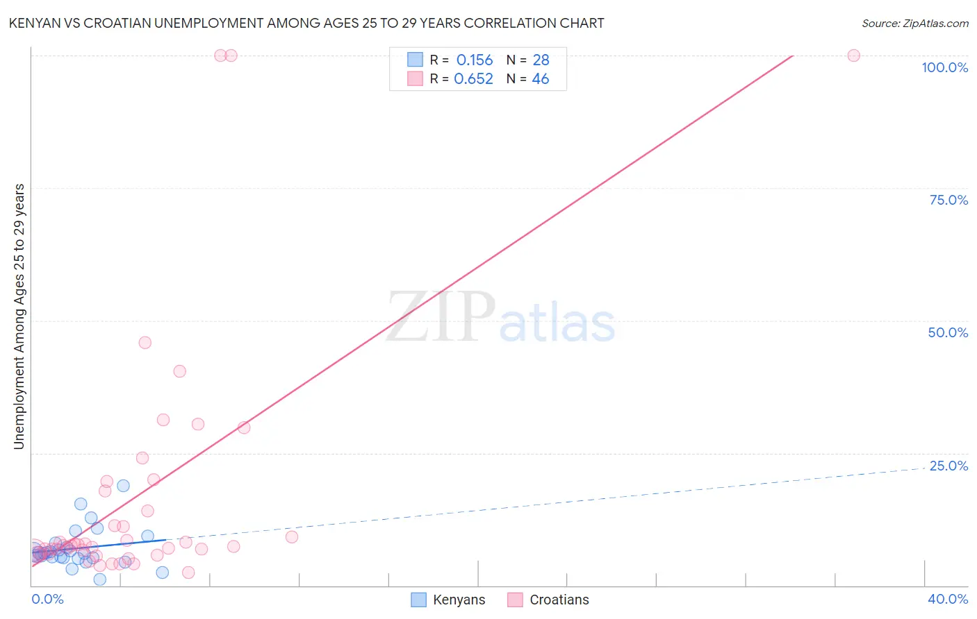 Kenyan vs Croatian Unemployment Among Ages 25 to 29 years