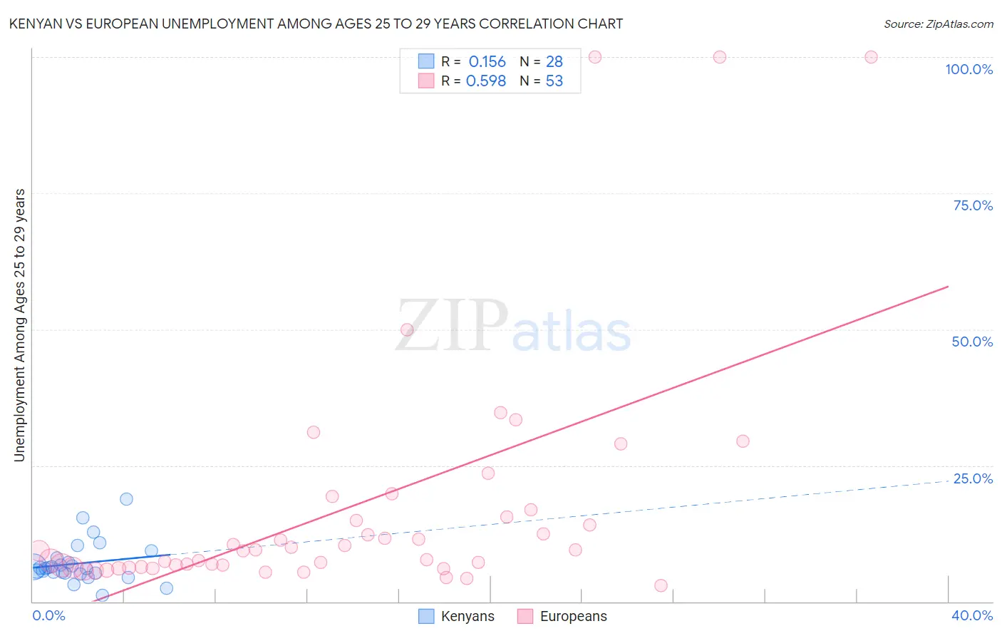 Kenyan vs European Unemployment Among Ages 25 to 29 years