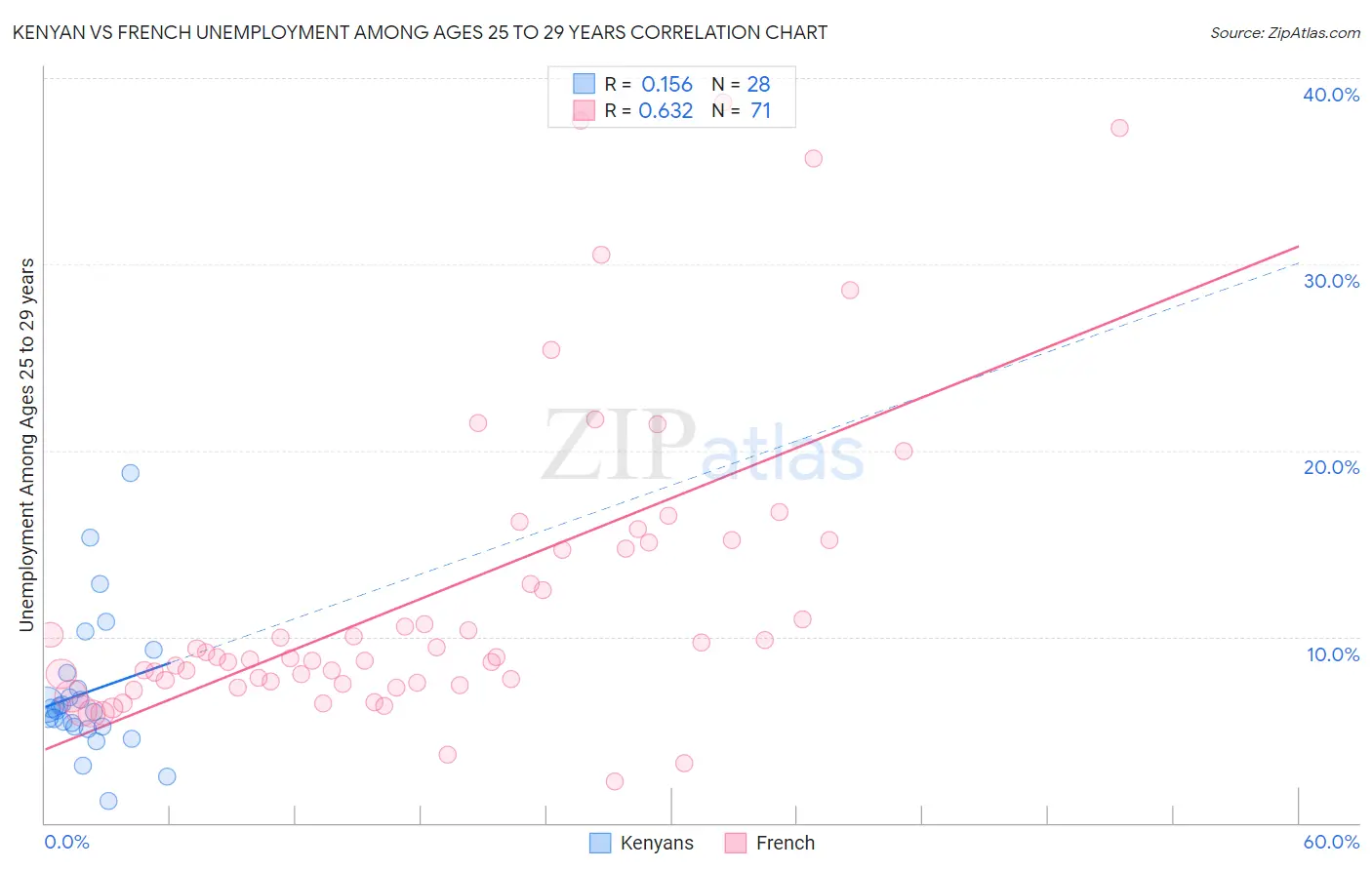 Kenyan vs French Unemployment Among Ages 25 to 29 years