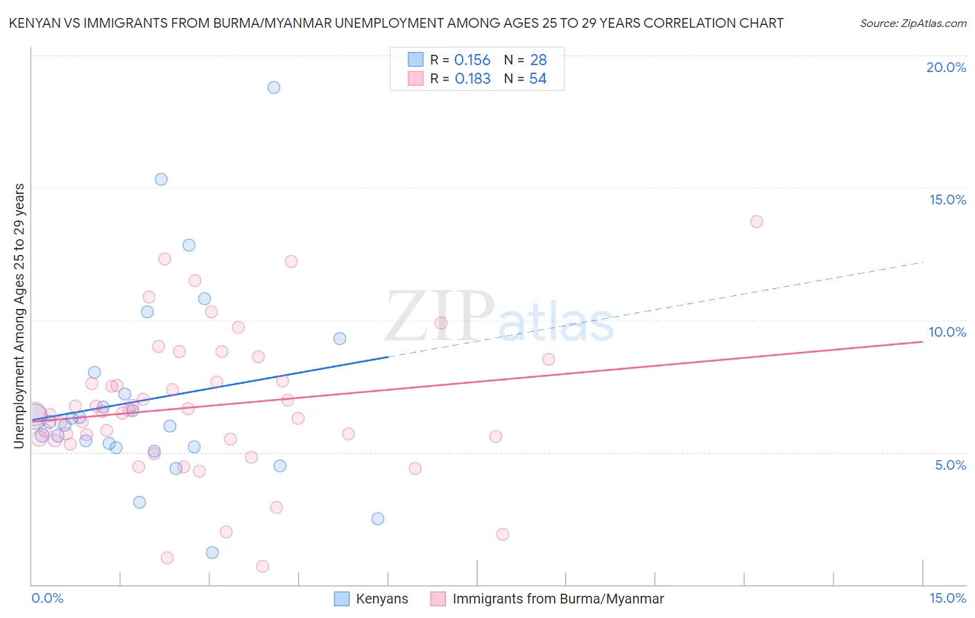 Kenyan vs Immigrants from Burma/Myanmar Unemployment Among Ages 25 to 29 years