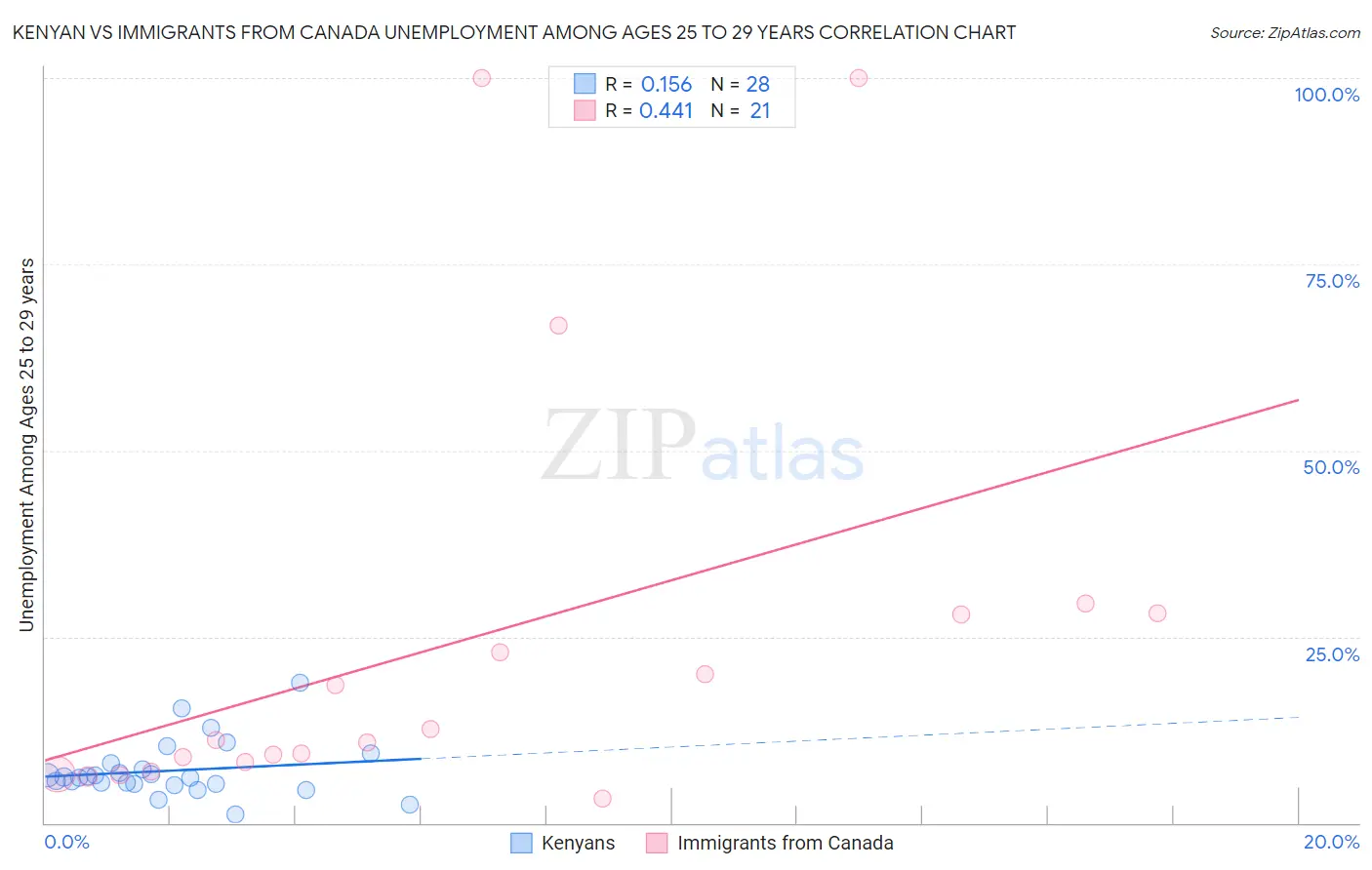 Kenyan vs Immigrants from Canada Unemployment Among Ages 25 to 29 years