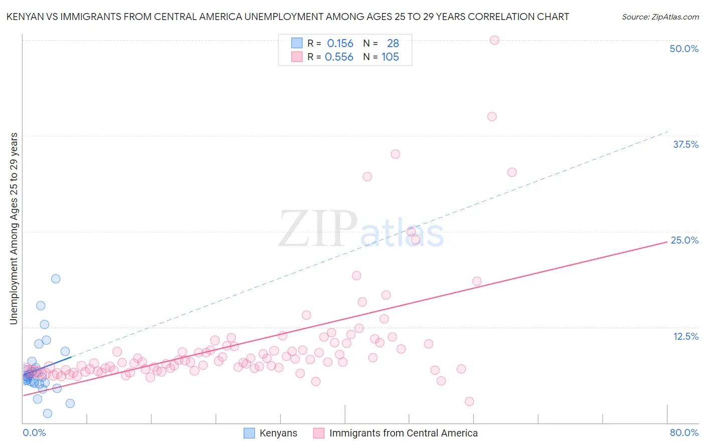 Kenyan vs Immigrants from Central America Unemployment Among Ages 25 to 29 years