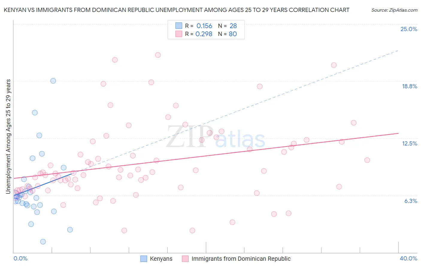 Kenyan vs Immigrants from Dominican Republic Unemployment Among Ages 25 to 29 years