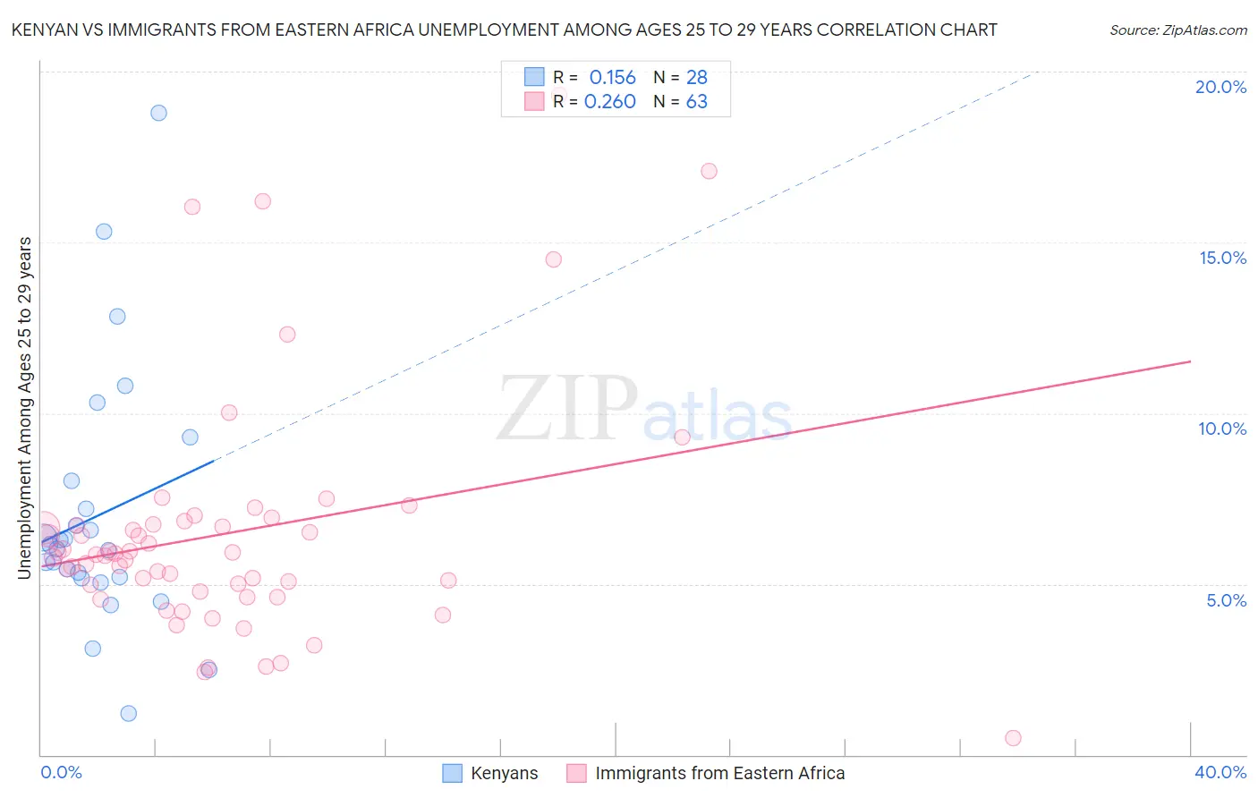 Kenyan vs Immigrants from Eastern Africa Unemployment Among Ages 25 to 29 years