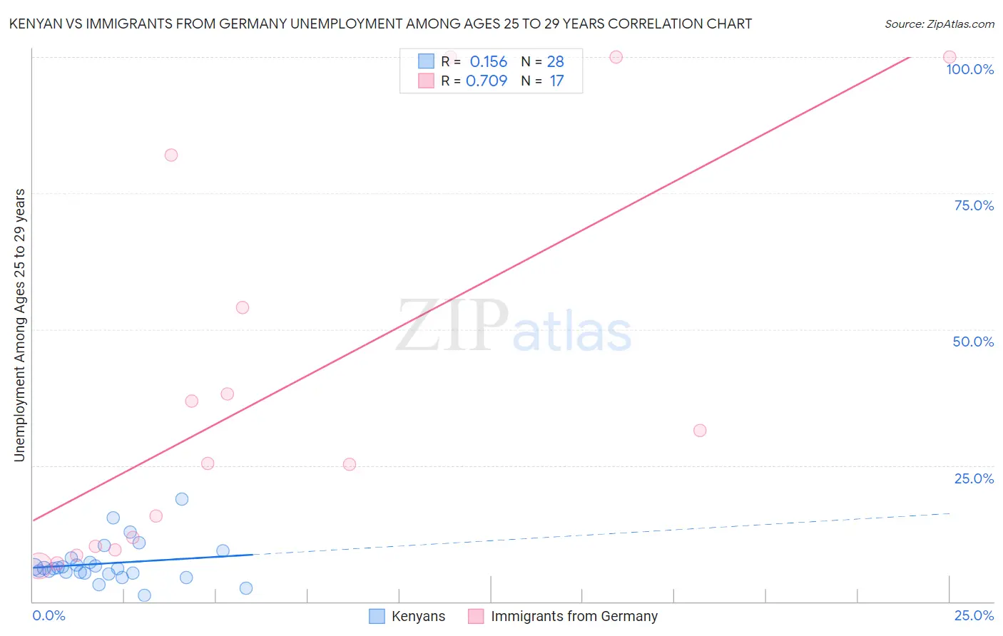 Kenyan vs Immigrants from Germany Unemployment Among Ages 25 to 29 years