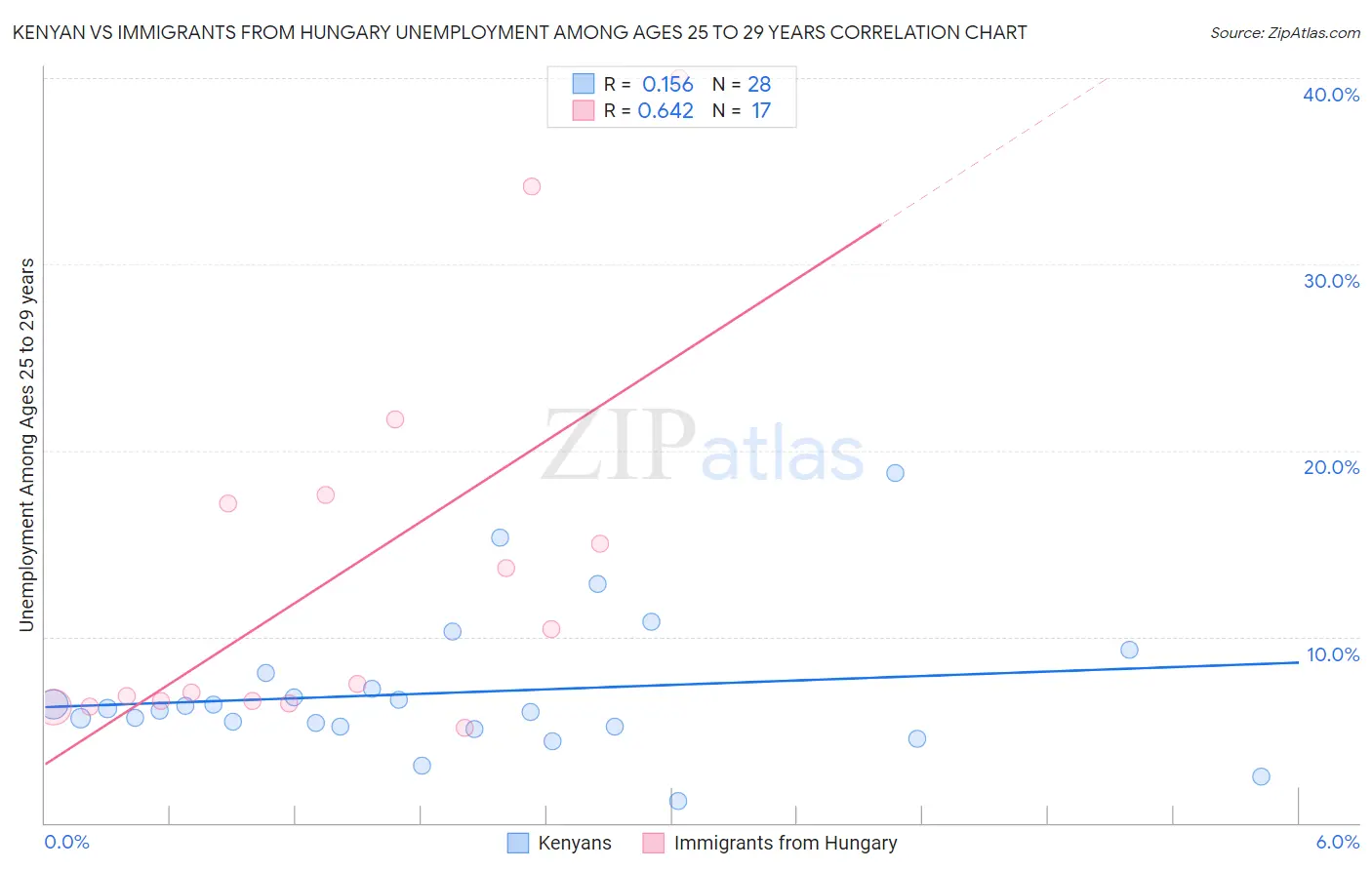 Kenyan vs Immigrants from Hungary Unemployment Among Ages 25 to 29 years