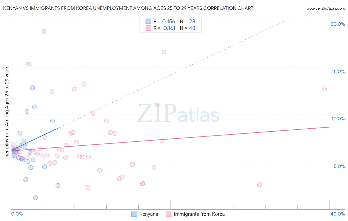 Kenyan vs Immigrants from Korea Unemployment Among Ages 25 to 29 years