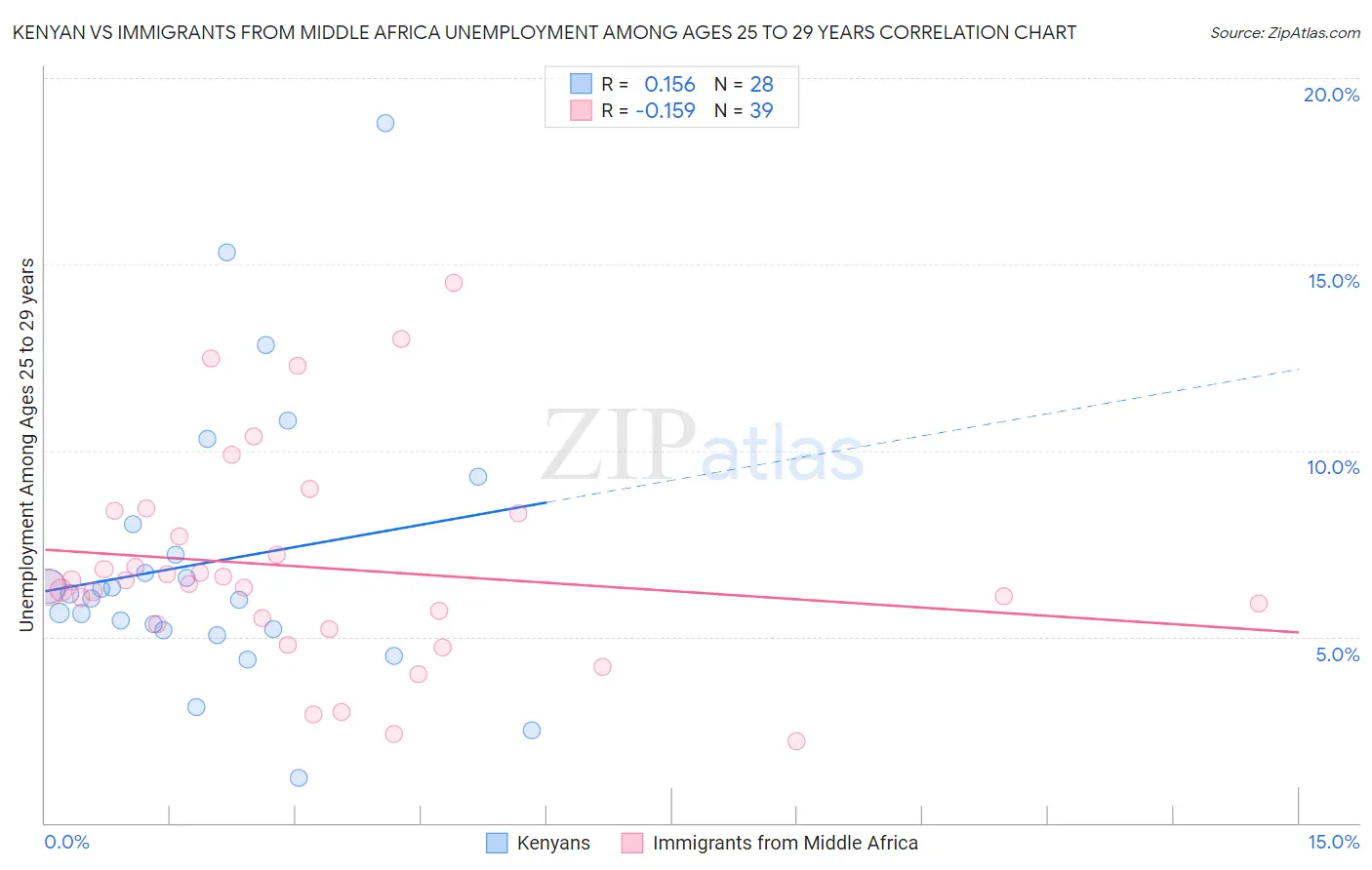 Kenyan vs Immigrants from Middle Africa Unemployment Among Ages 25 to 29 years