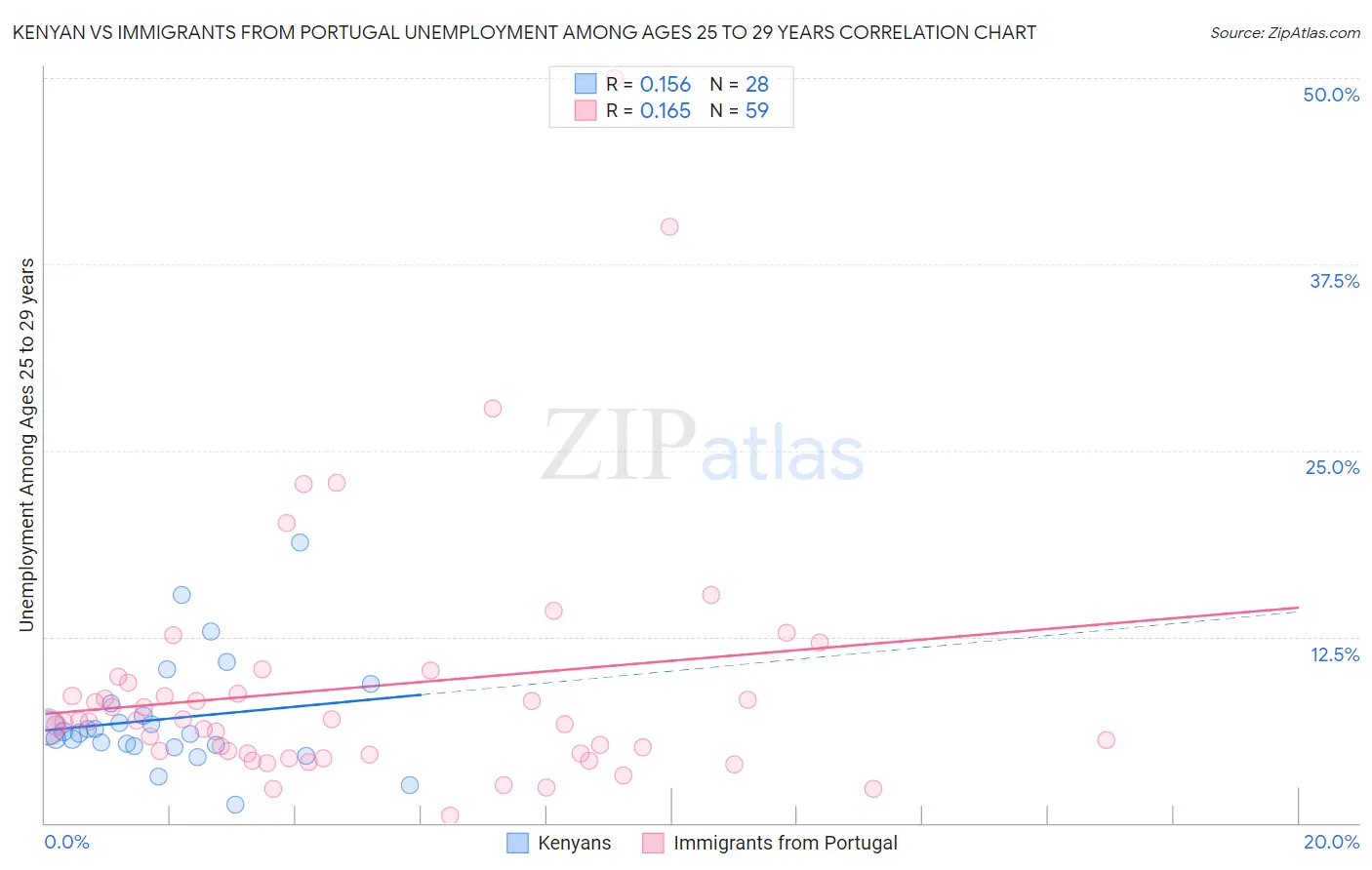 Kenyan vs Immigrants from Portugal Unemployment Among Ages 25 to 29 years