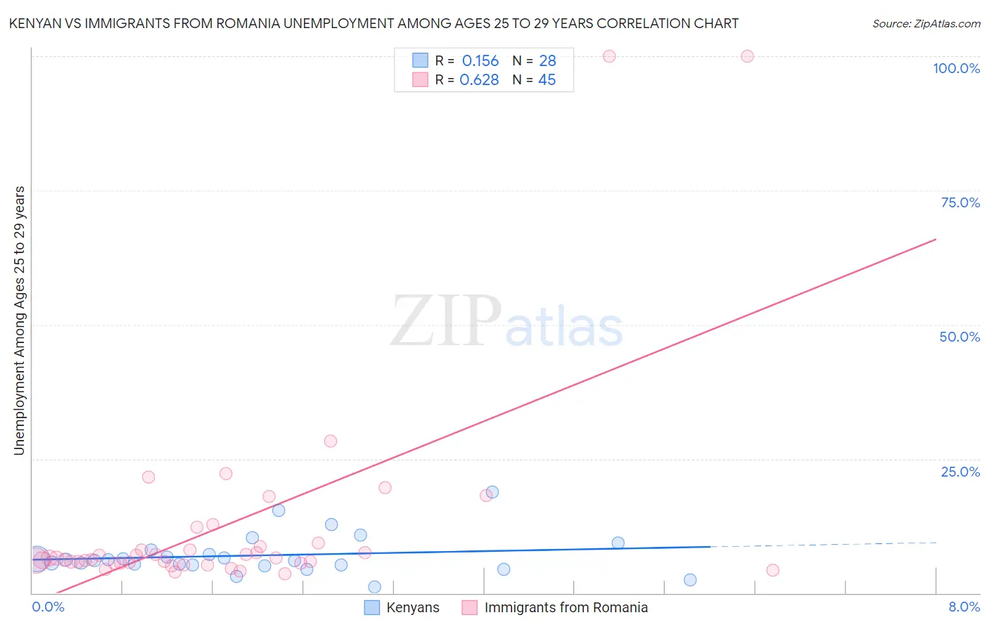 Kenyan vs Immigrants from Romania Unemployment Among Ages 25 to 29 years